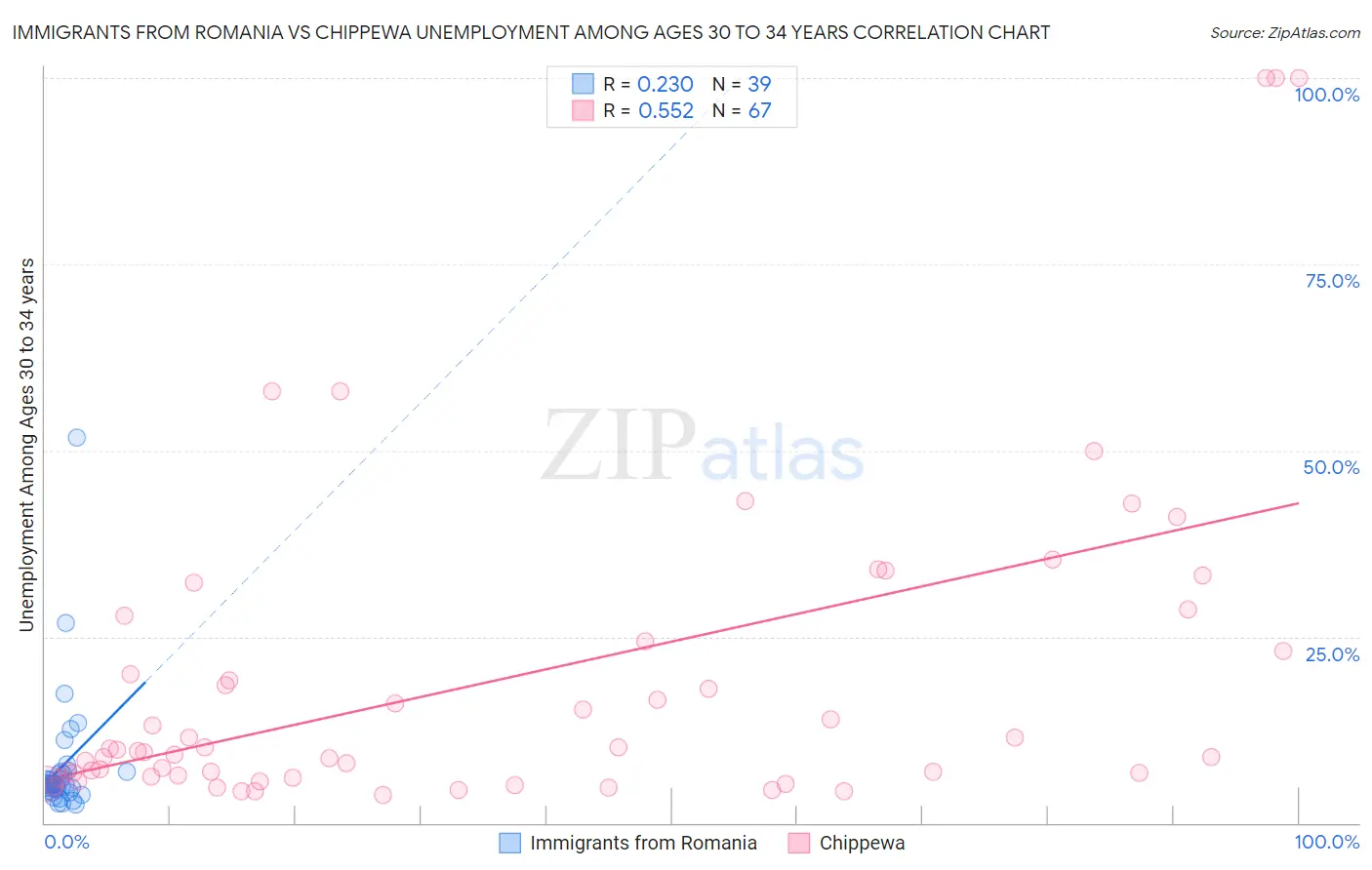 Immigrants from Romania vs Chippewa Unemployment Among Ages 30 to 34 years