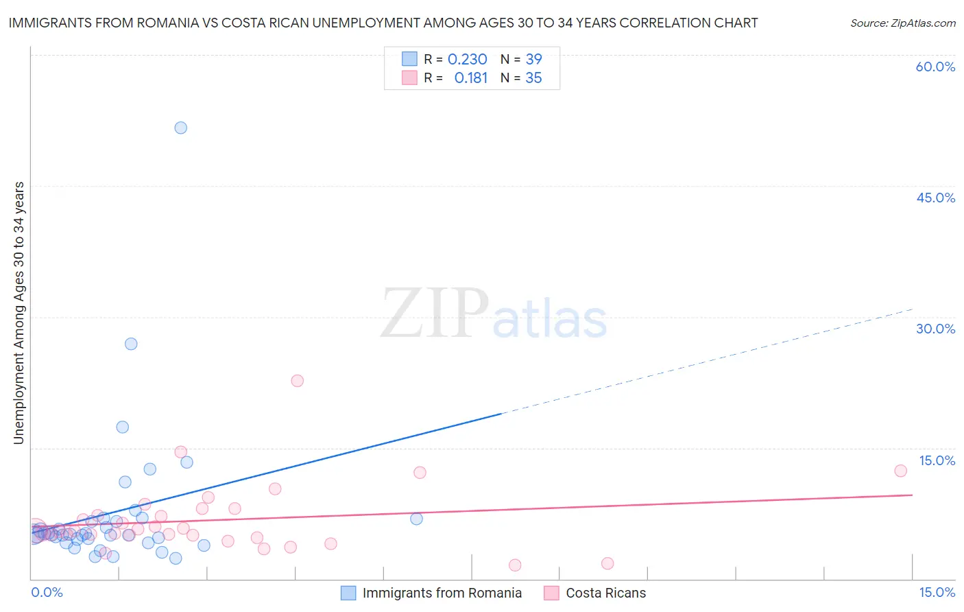 Immigrants from Romania vs Costa Rican Unemployment Among Ages 30 to 34 years