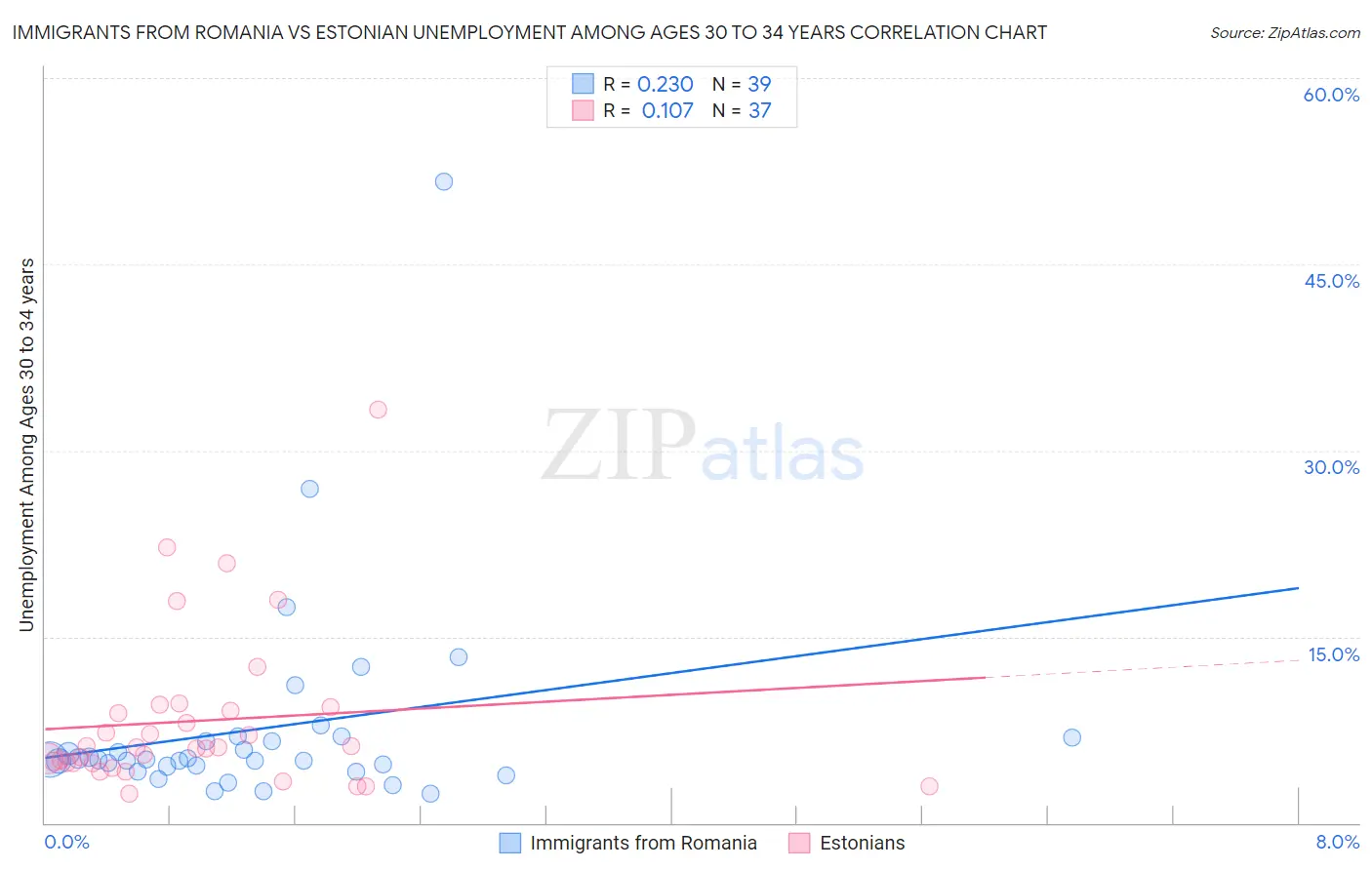 Immigrants from Romania vs Estonian Unemployment Among Ages 30 to 34 years