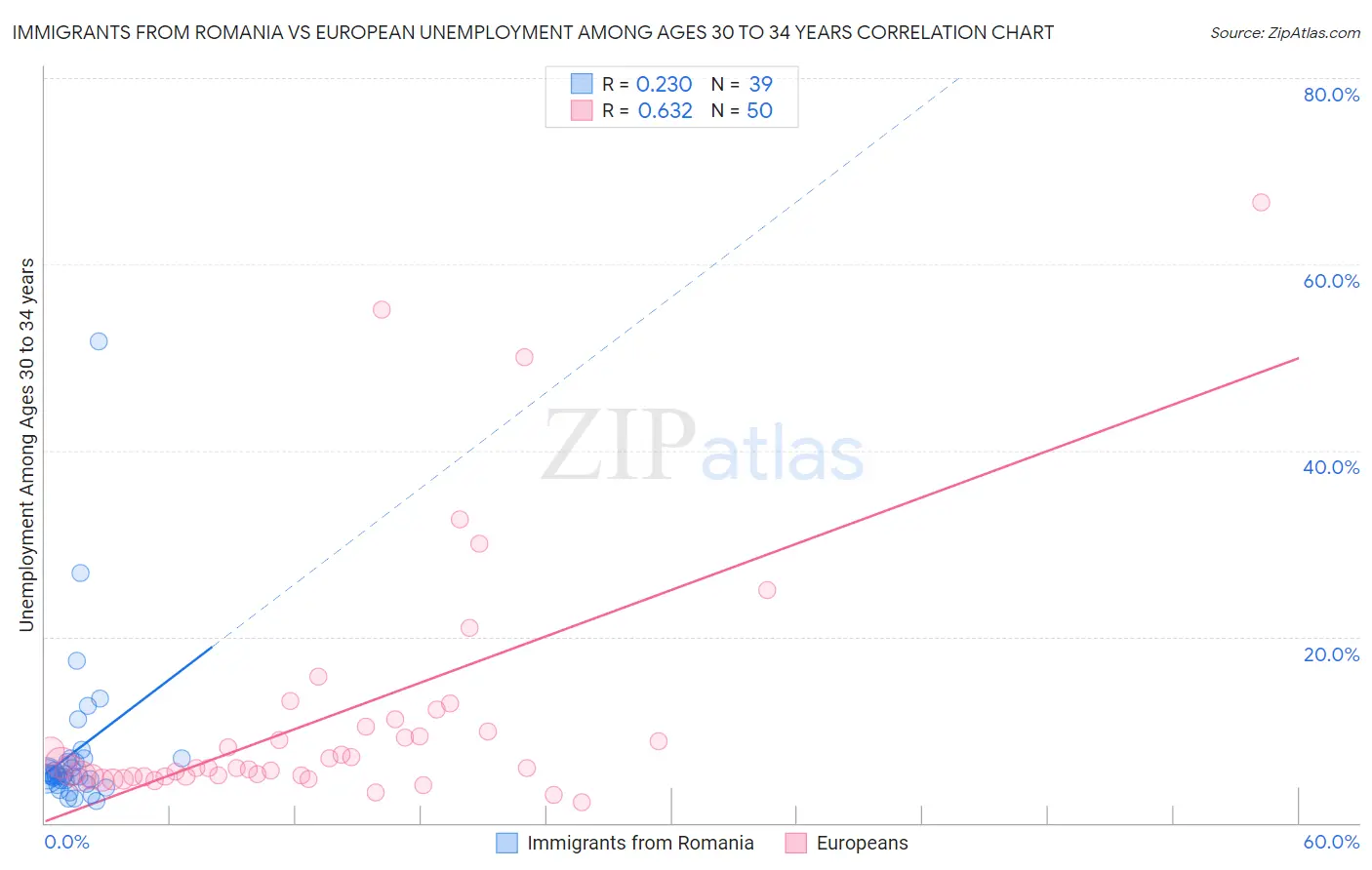 Immigrants from Romania vs European Unemployment Among Ages 30 to 34 years