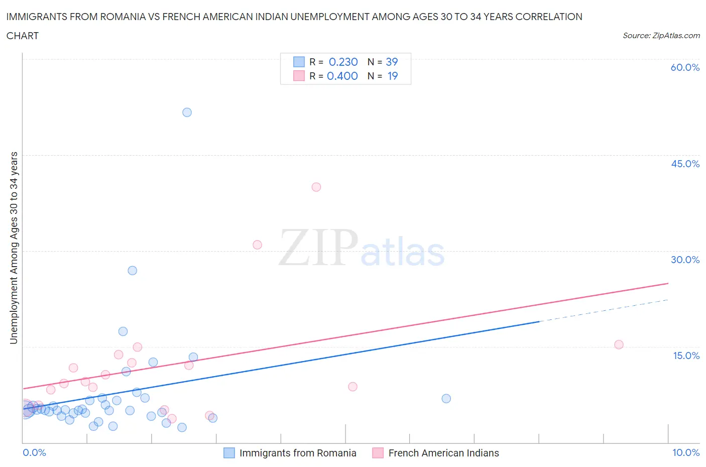 Immigrants from Romania vs French American Indian Unemployment Among Ages 30 to 34 years