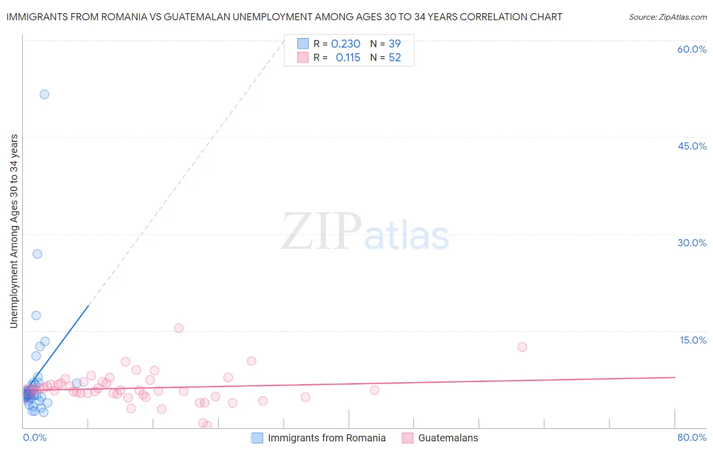 Immigrants from Romania vs Guatemalan Unemployment Among Ages 30 to 34 years