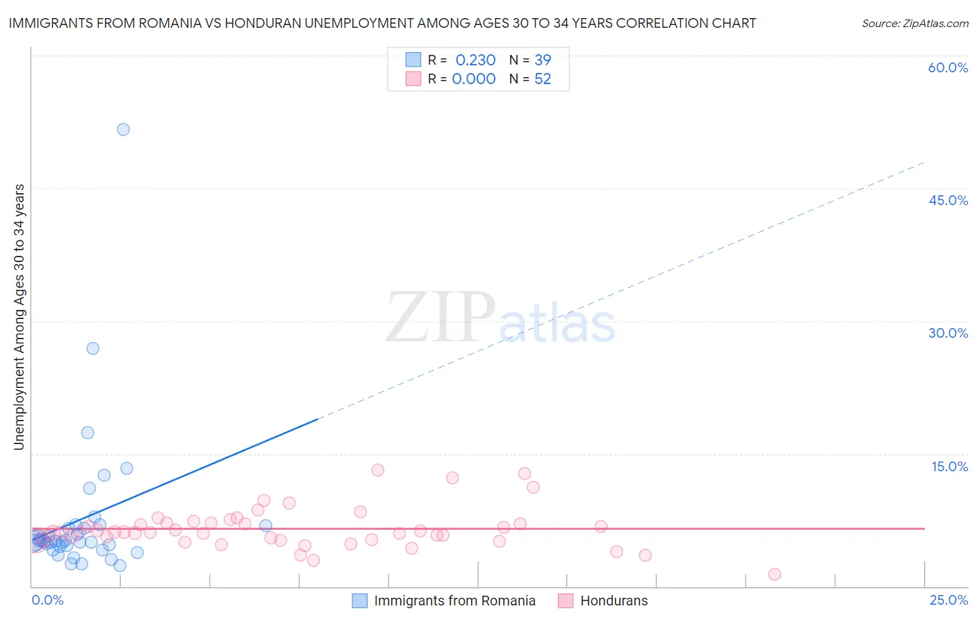 Immigrants from Romania vs Honduran Unemployment Among Ages 30 to 34 years