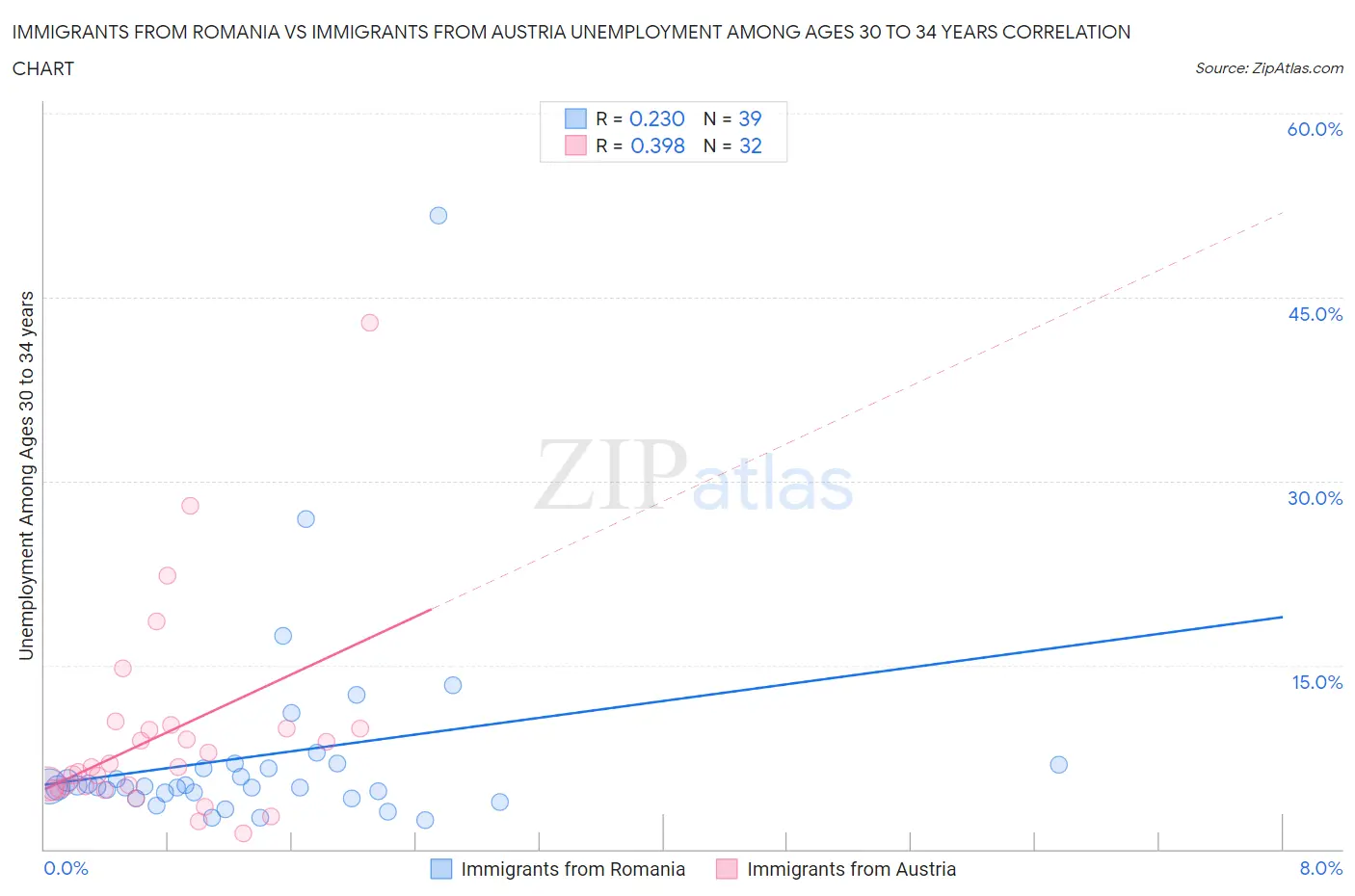Immigrants from Romania vs Immigrants from Austria Unemployment Among Ages 30 to 34 years
