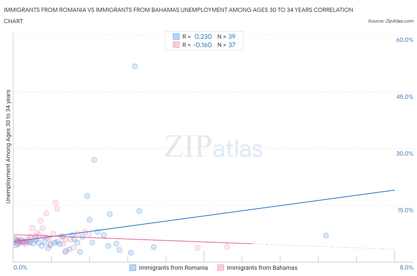 Immigrants from Romania vs Immigrants from Bahamas Unemployment Among Ages 30 to 34 years