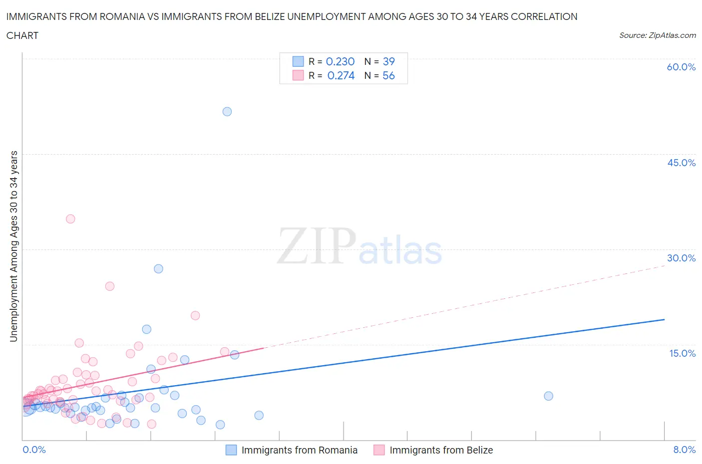 Immigrants from Romania vs Immigrants from Belize Unemployment Among Ages 30 to 34 years