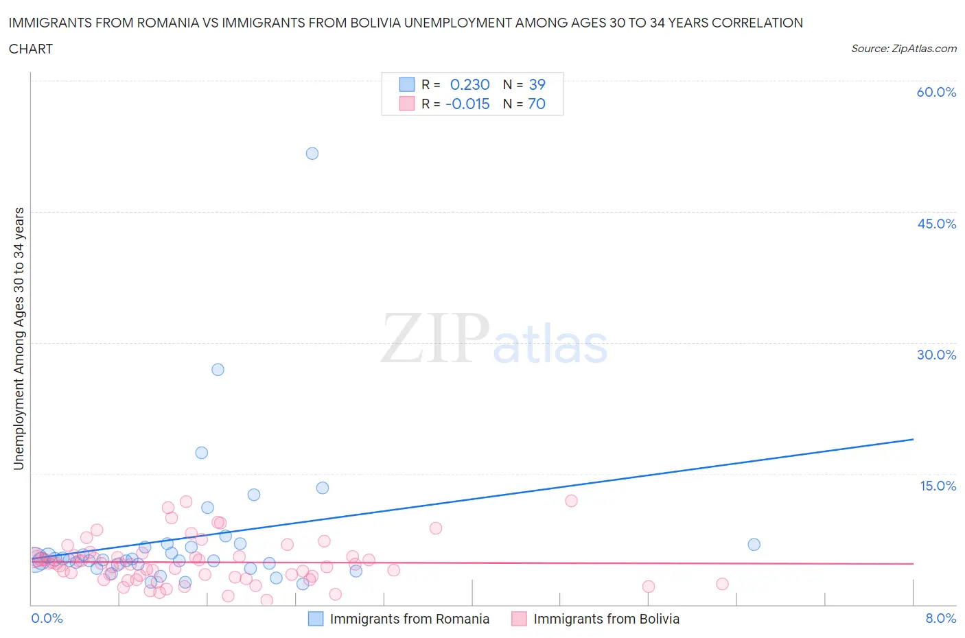 Immigrants from Romania vs Immigrants from Bolivia Unemployment Among Ages 30 to 34 years