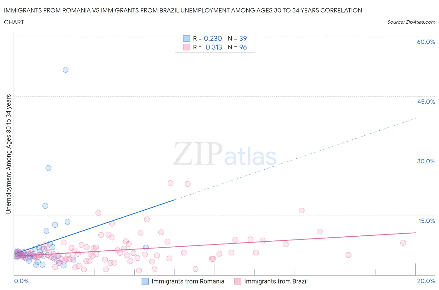 Immigrants from Romania vs Immigrants from Brazil Unemployment Among Ages 30 to 34 years