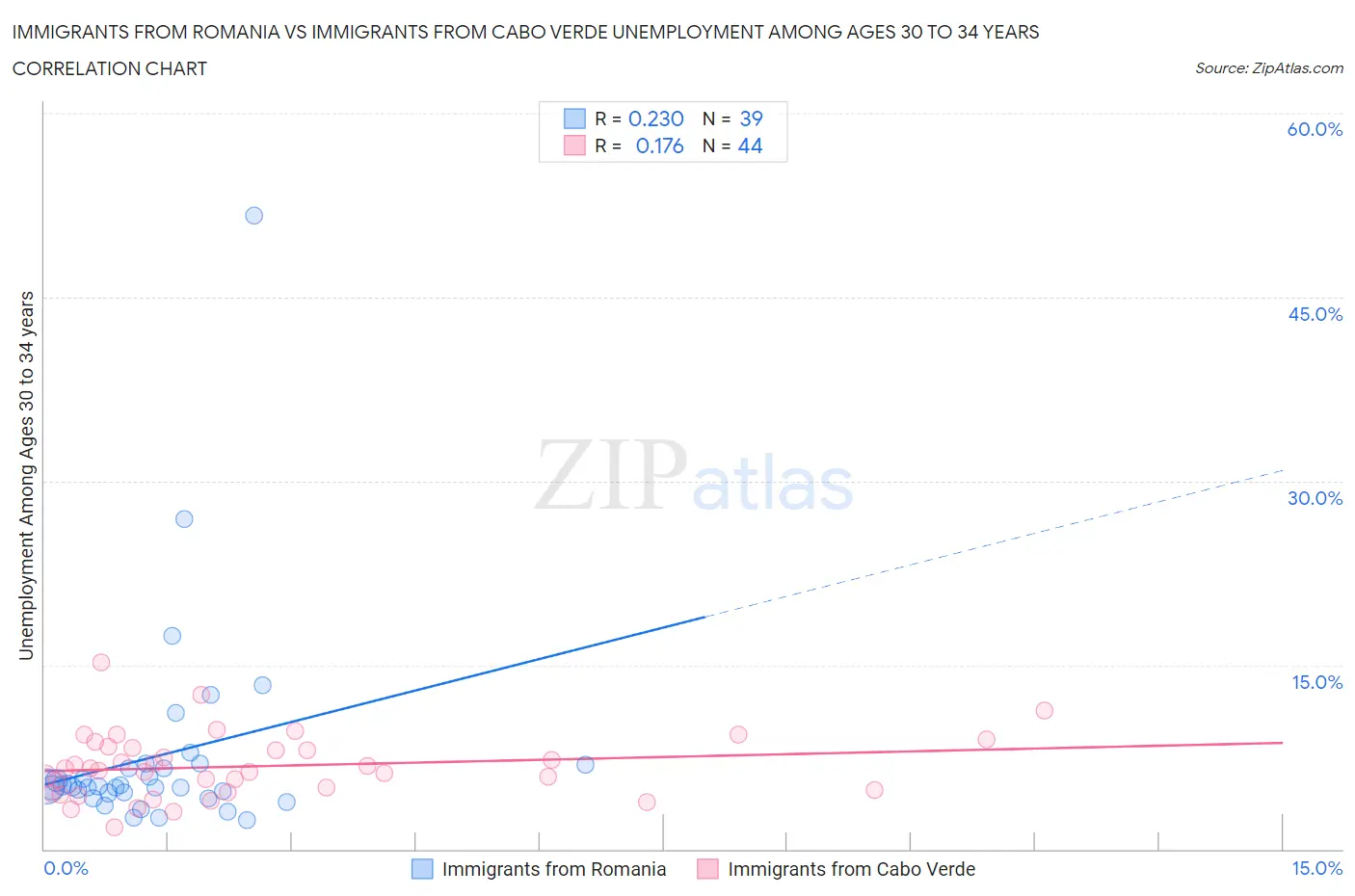 Immigrants from Romania vs Immigrants from Cabo Verde Unemployment Among Ages 30 to 34 years