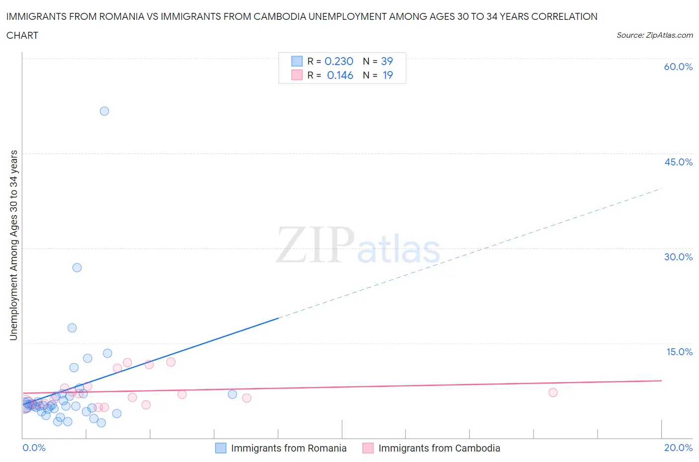 Immigrants from Romania vs Immigrants from Cambodia Unemployment Among Ages 30 to 34 years