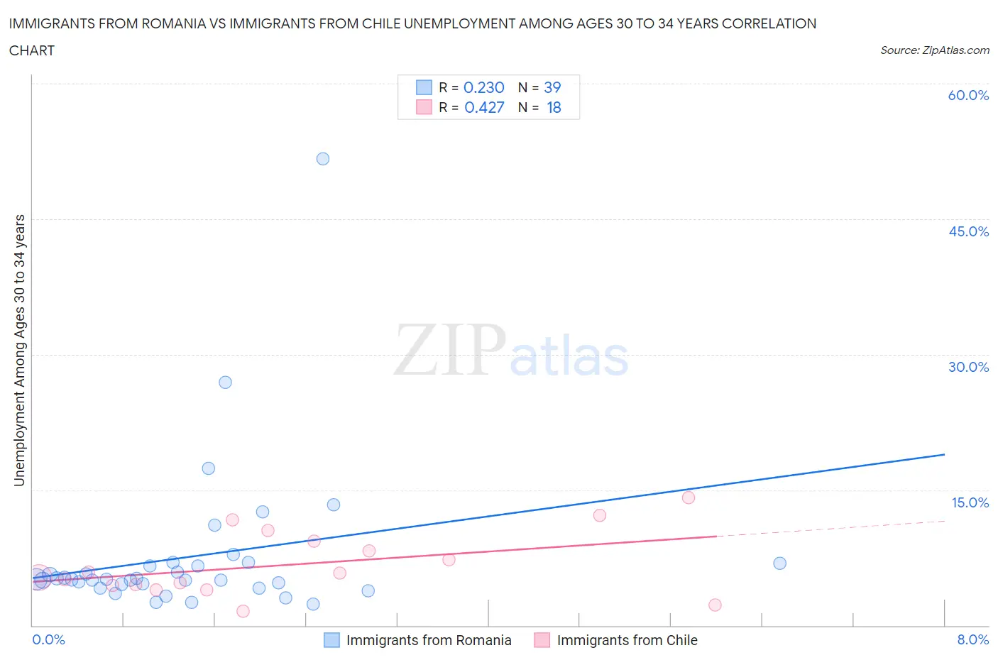 Immigrants from Romania vs Immigrants from Chile Unemployment Among Ages 30 to 34 years