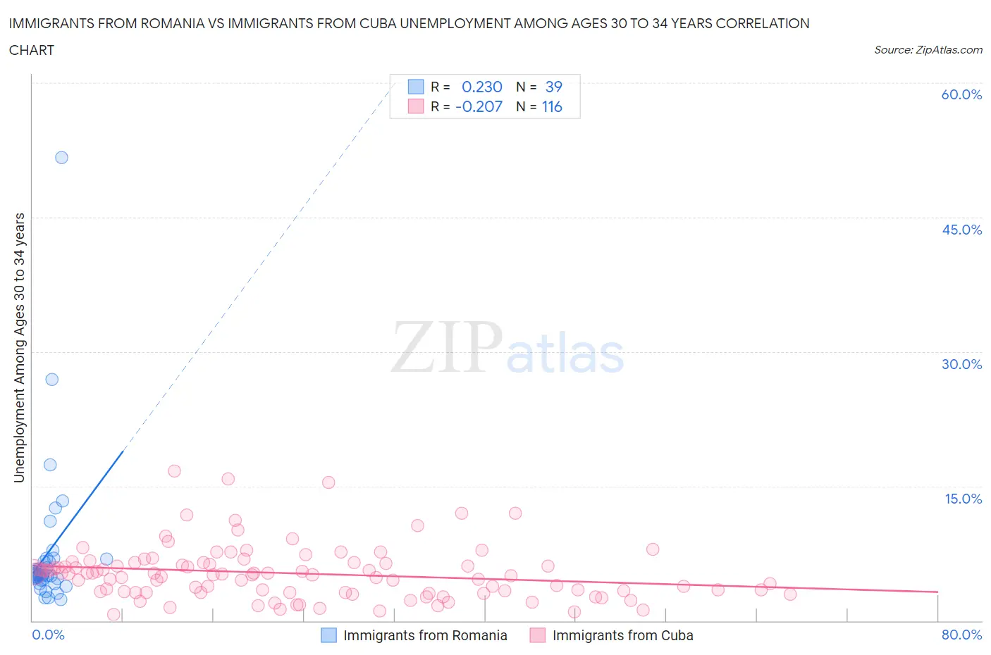 Immigrants from Romania vs Immigrants from Cuba Unemployment Among Ages 30 to 34 years