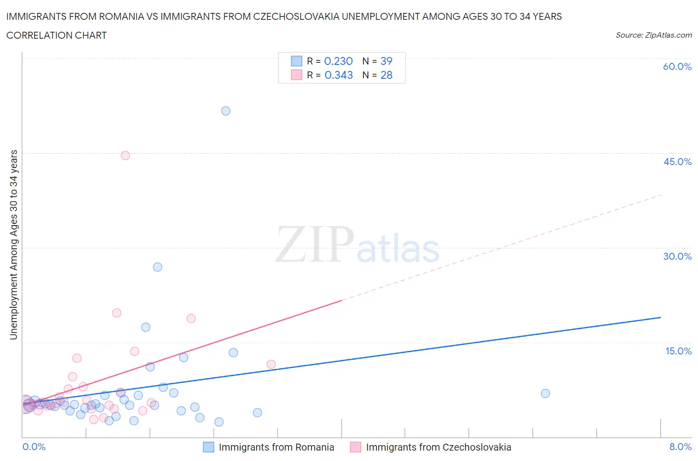 Immigrants from Romania vs Immigrants from Czechoslovakia Unemployment Among Ages 30 to 34 years