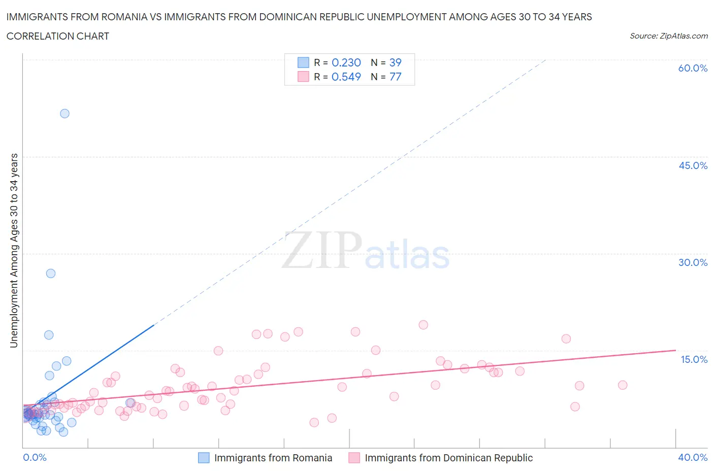 Immigrants from Romania vs Immigrants from Dominican Republic Unemployment Among Ages 30 to 34 years