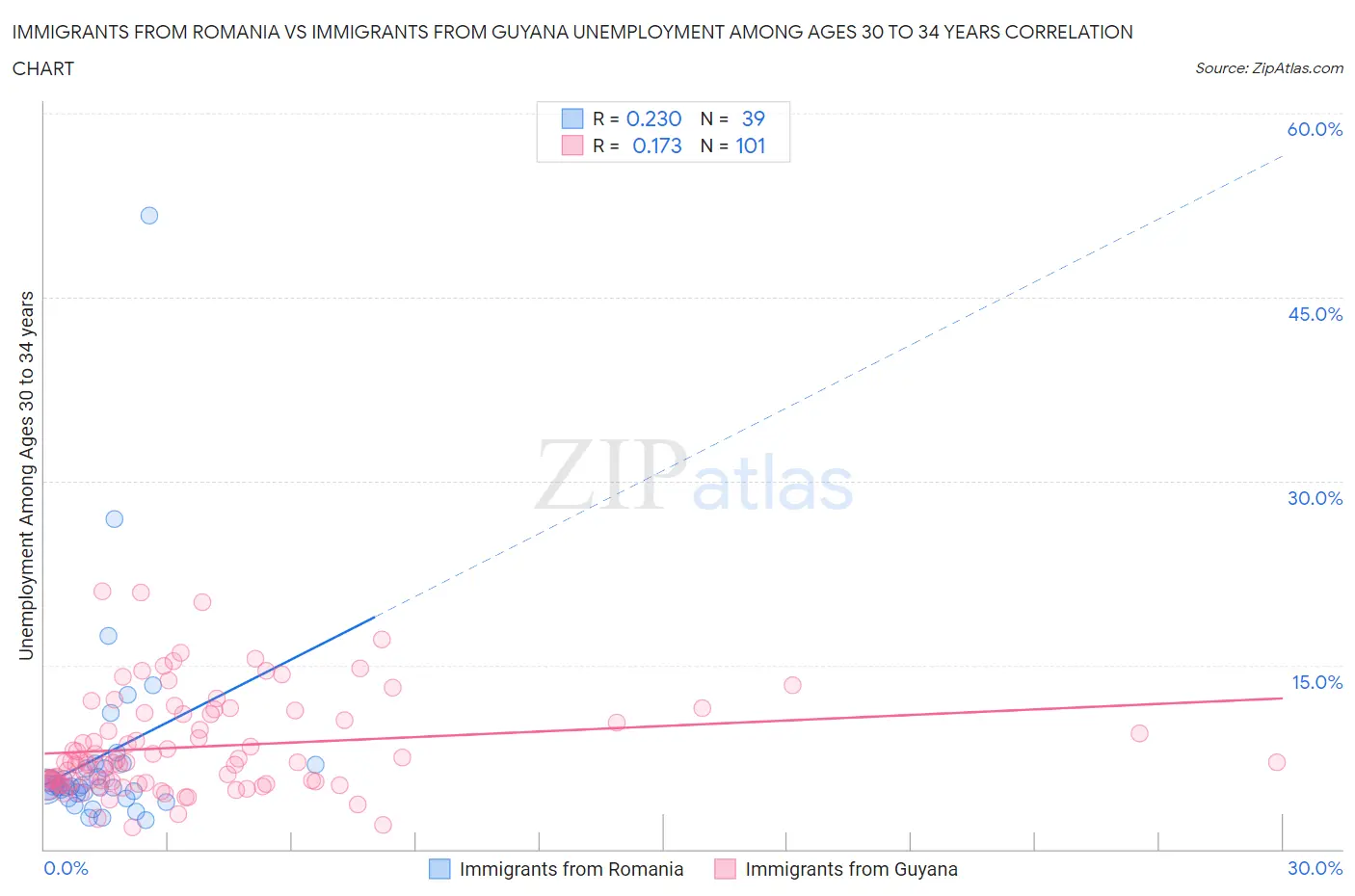 Immigrants from Romania vs Immigrants from Guyana Unemployment Among Ages 30 to 34 years