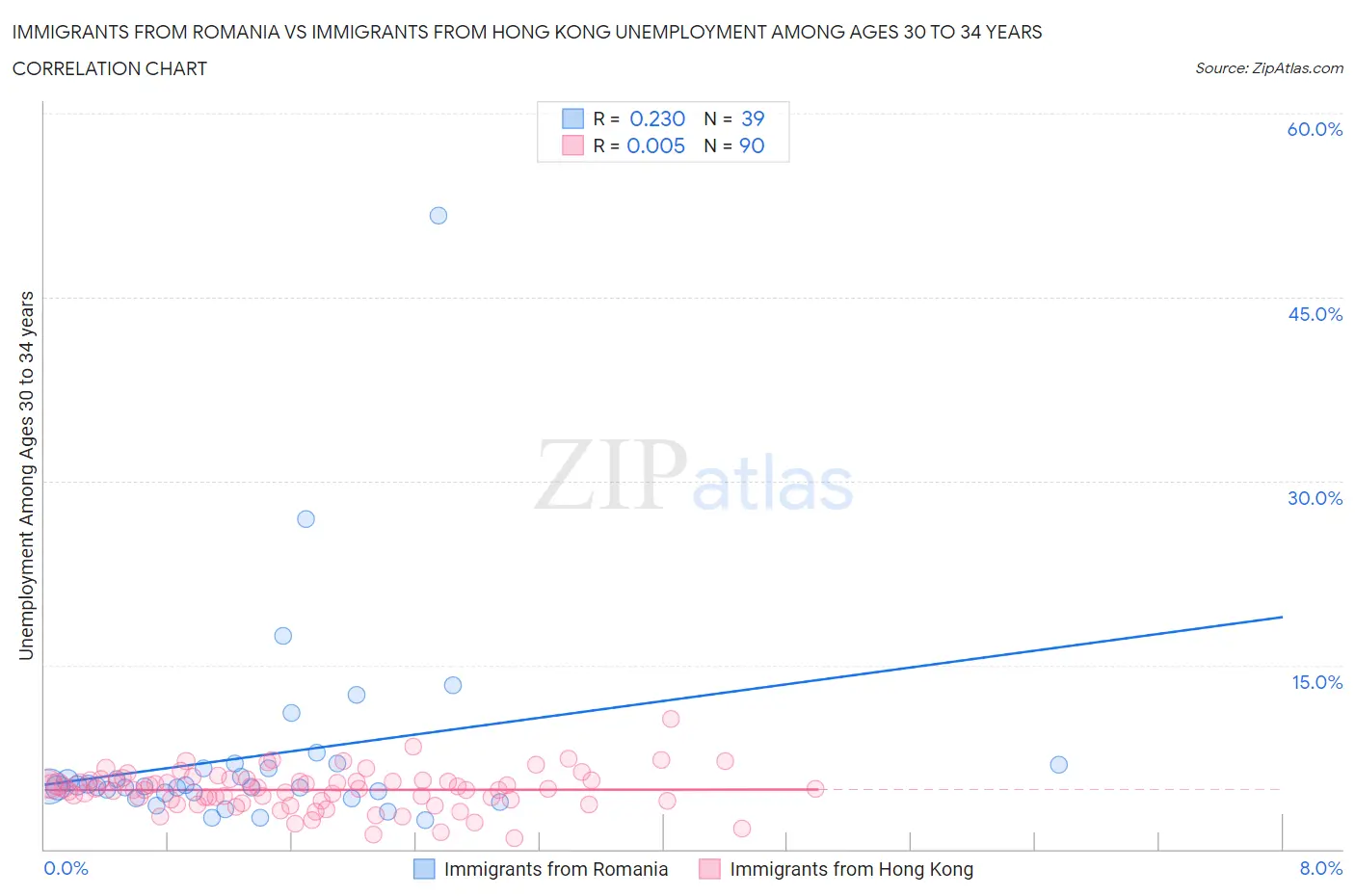 Immigrants from Romania vs Immigrants from Hong Kong Unemployment Among Ages 30 to 34 years