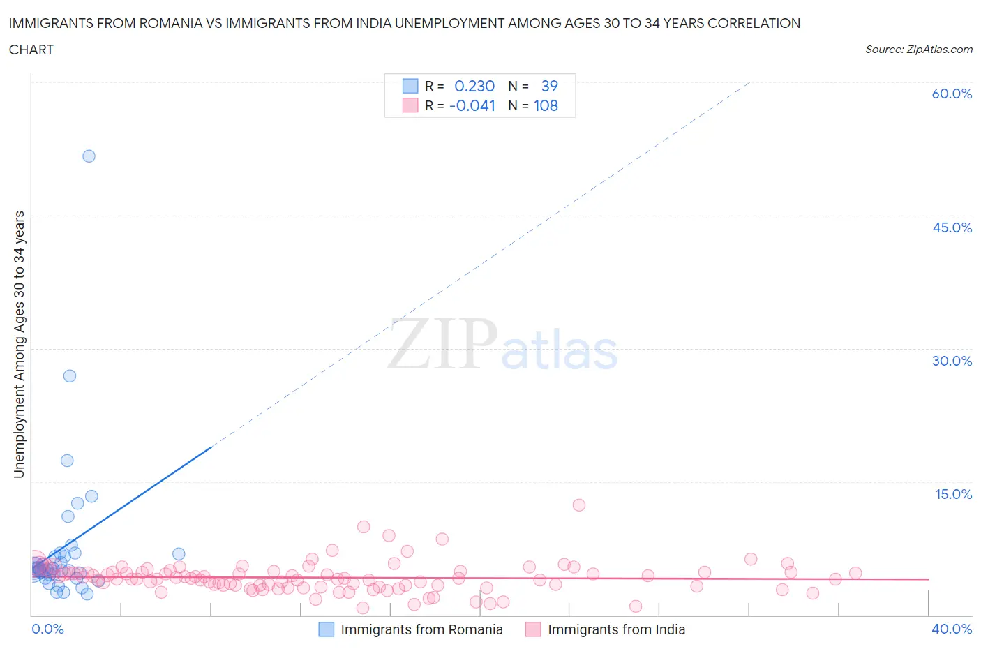 Immigrants from Romania vs Immigrants from India Unemployment Among Ages 30 to 34 years