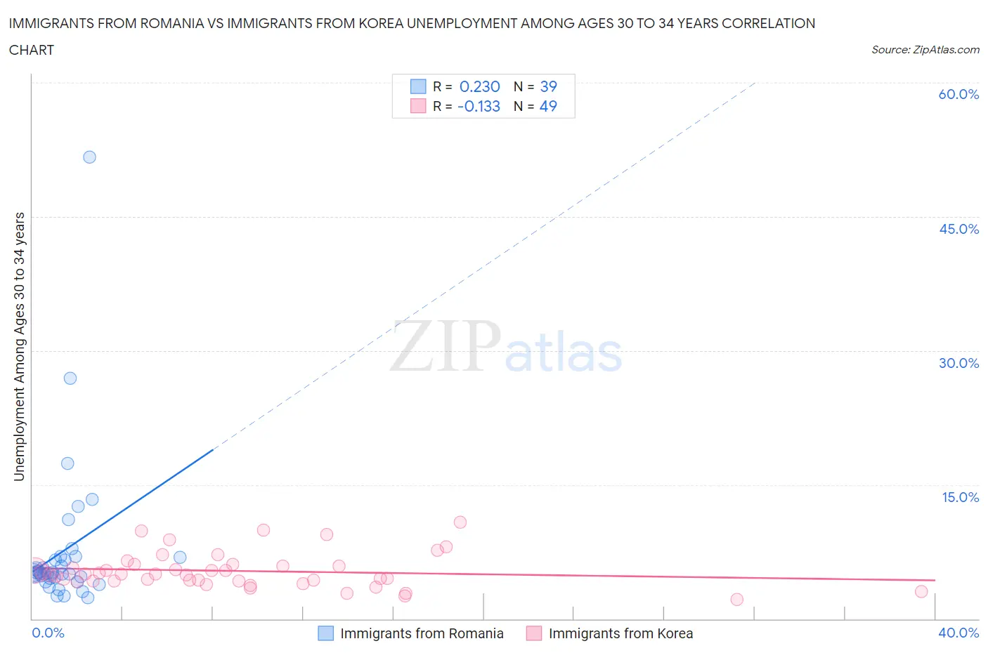 Immigrants from Romania vs Immigrants from Korea Unemployment Among Ages 30 to 34 years