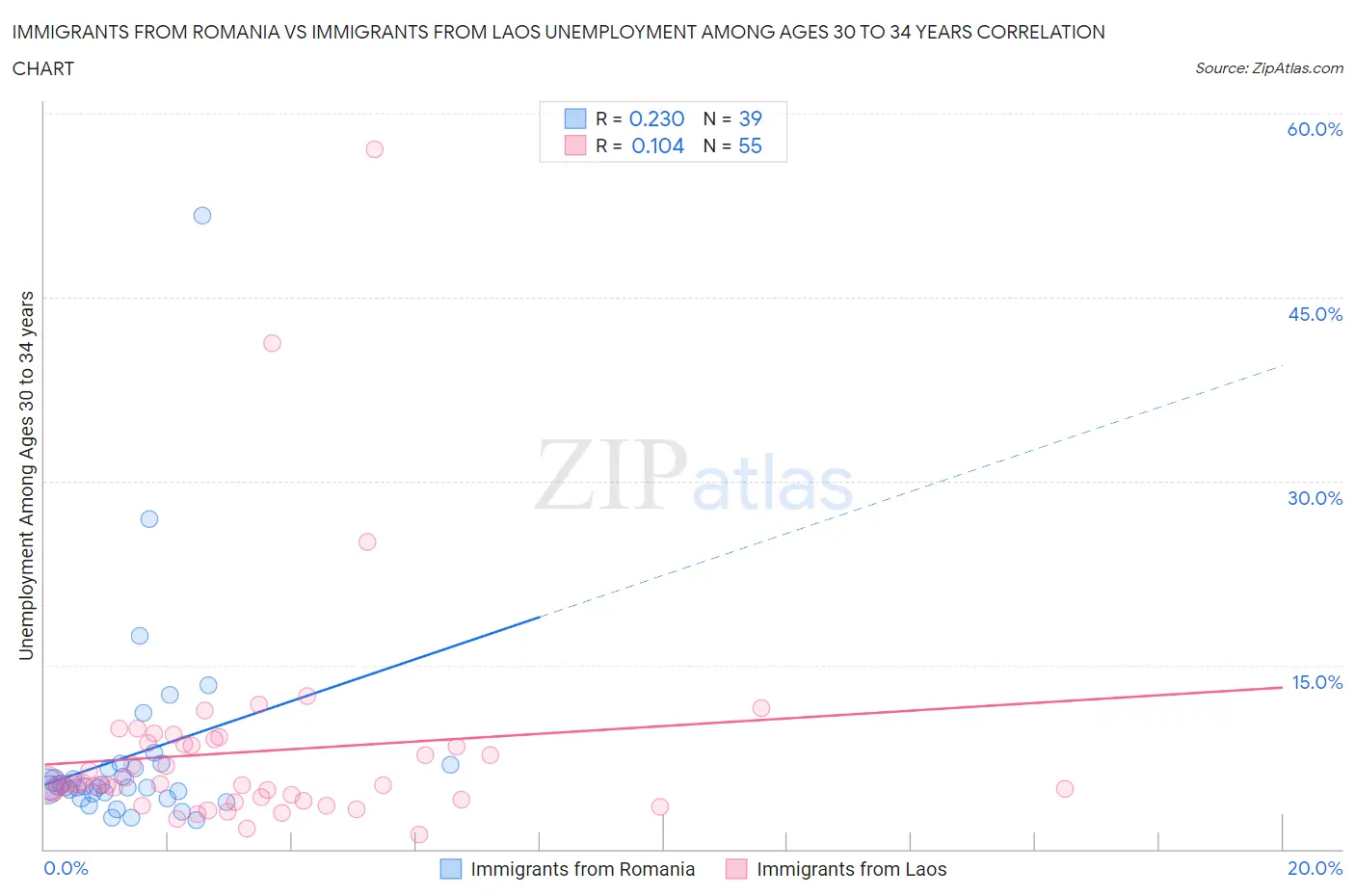 Immigrants from Romania vs Immigrants from Laos Unemployment Among Ages 30 to 34 years