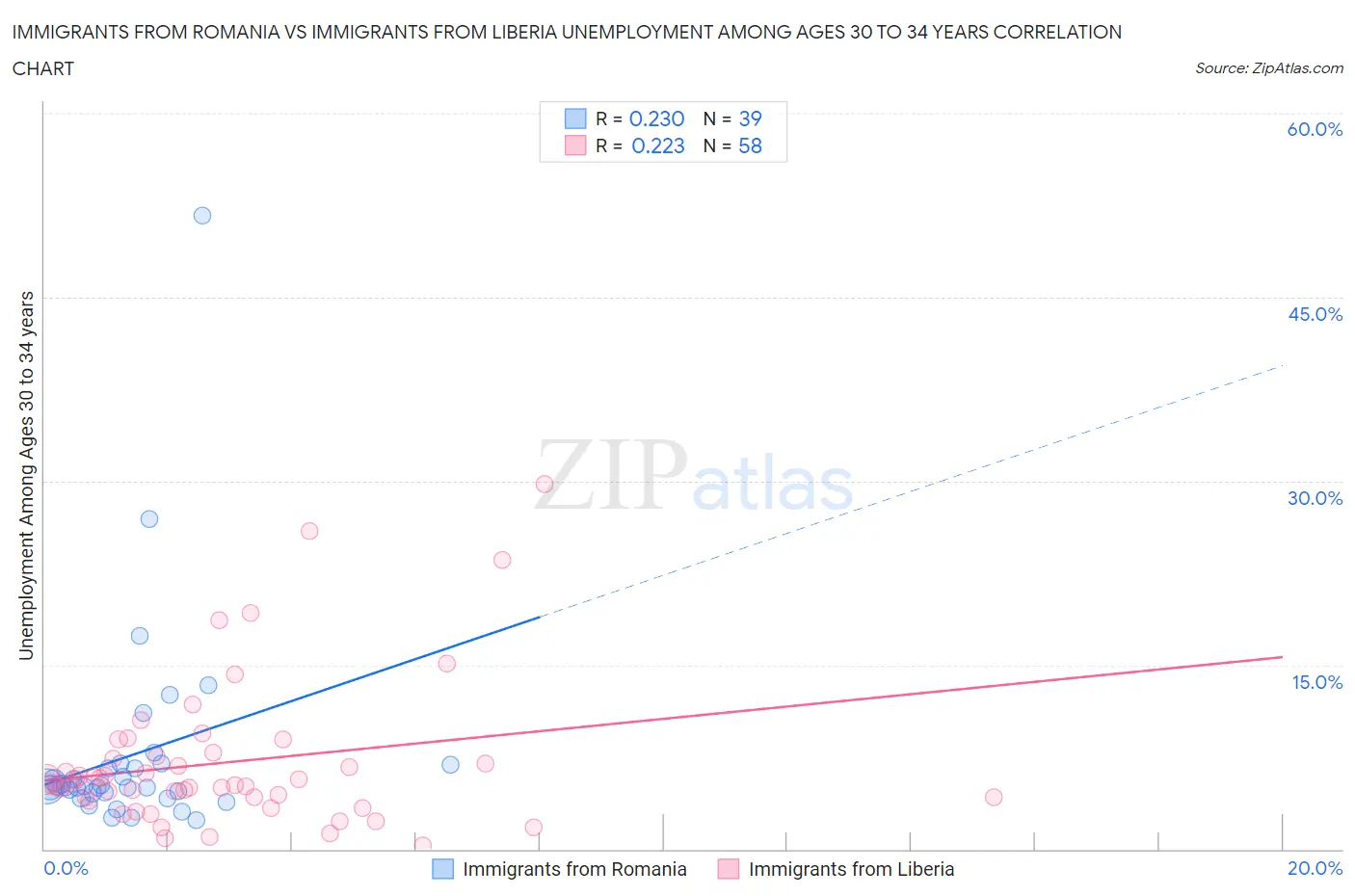 Immigrants from Romania vs Immigrants from Liberia Unemployment Among Ages 30 to 34 years