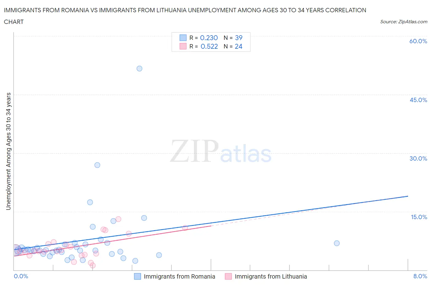 Immigrants from Romania vs Immigrants from Lithuania Unemployment Among Ages 30 to 34 years