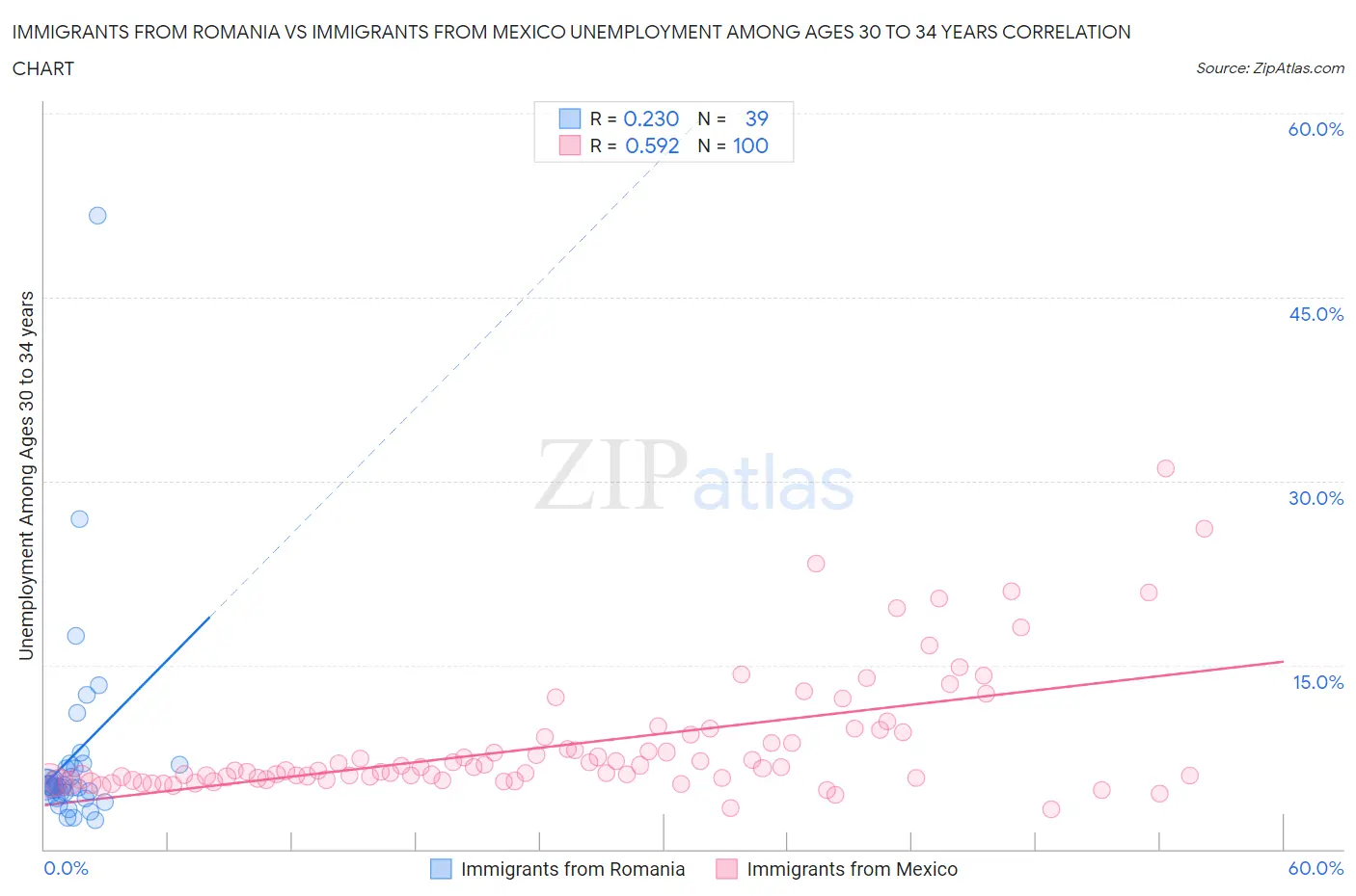 Immigrants from Romania vs Immigrants from Mexico Unemployment Among Ages 30 to 34 years