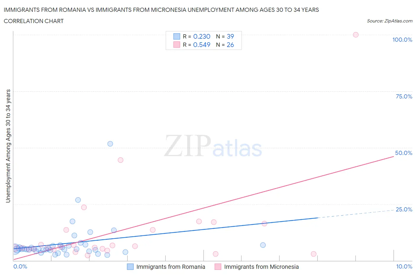 Immigrants from Romania vs Immigrants from Micronesia Unemployment Among Ages 30 to 34 years