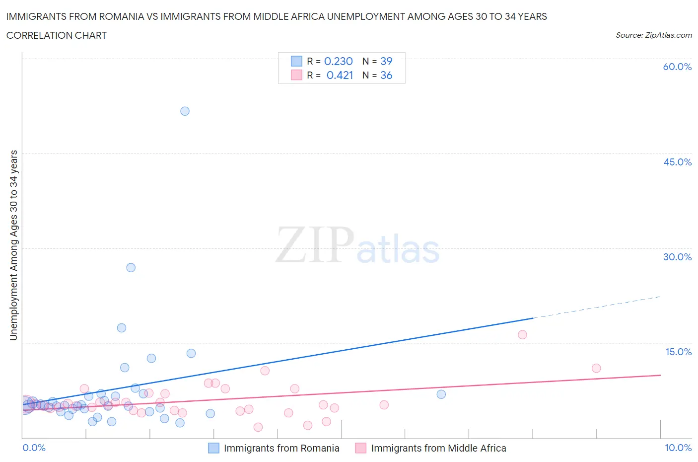 Immigrants from Romania vs Immigrants from Middle Africa Unemployment Among Ages 30 to 34 years