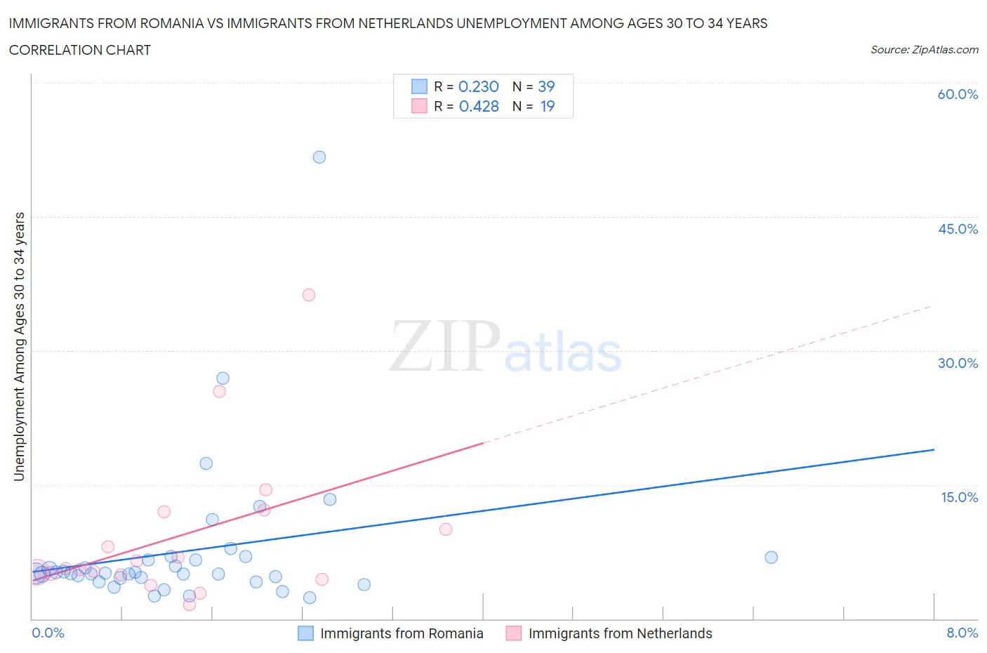 Immigrants from Romania vs Immigrants from Netherlands Unemployment Among Ages 30 to 34 years