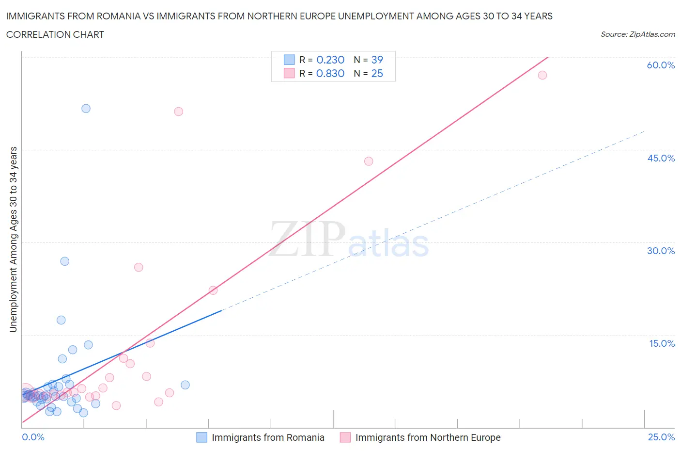 Immigrants from Romania vs Immigrants from Northern Europe Unemployment Among Ages 30 to 34 years