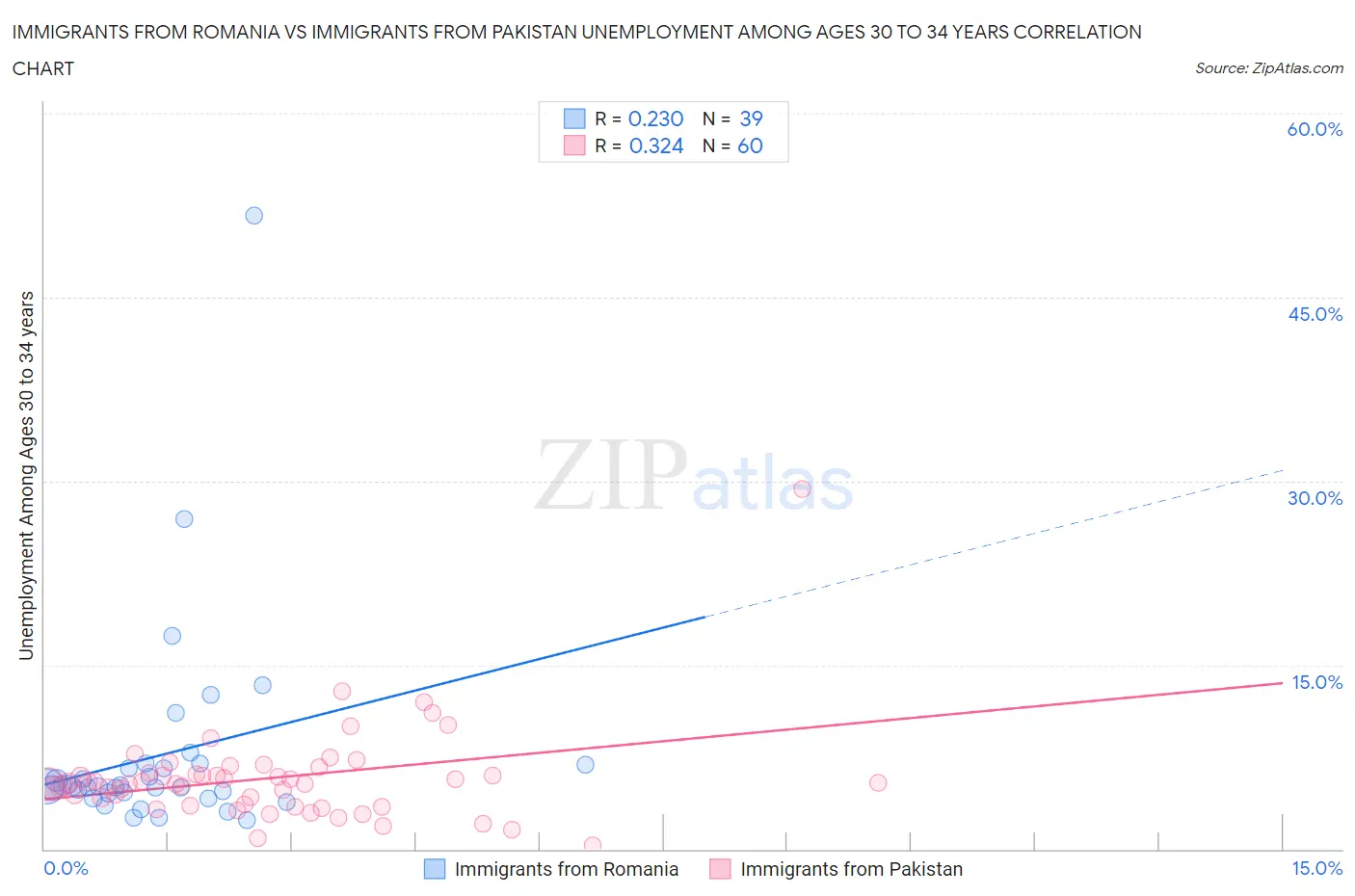 Immigrants from Romania vs Immigrants from Pakistan Unemployment Among Ages 30 to 34 years