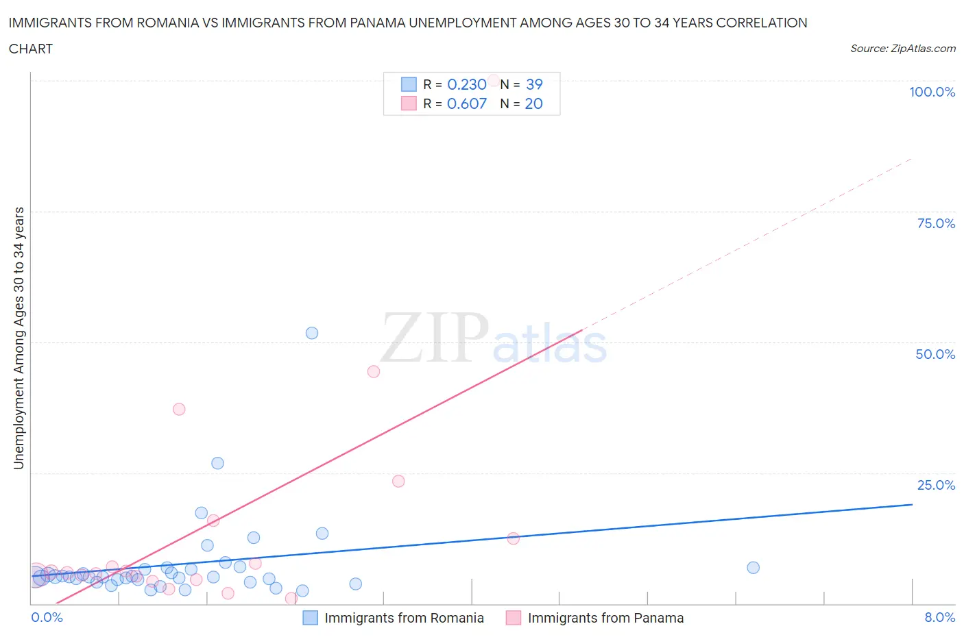 Immigrants from Romania vs Immigrants from Panama Unemployment Among Ages 30 to 34 years