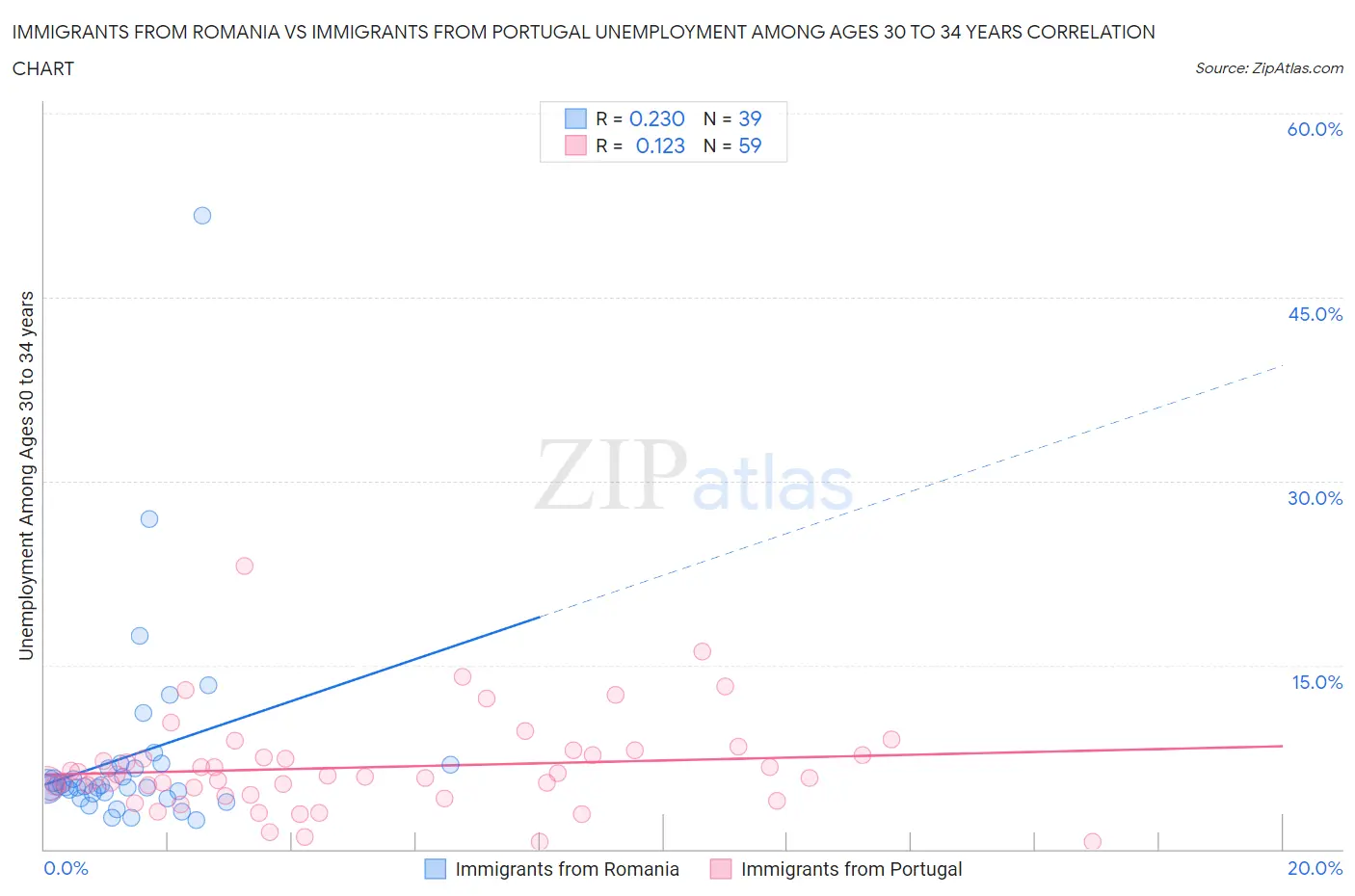 Immigrants from Romania vs Immigrants from Portugal Unemployment Among Ages 30 to 34 years