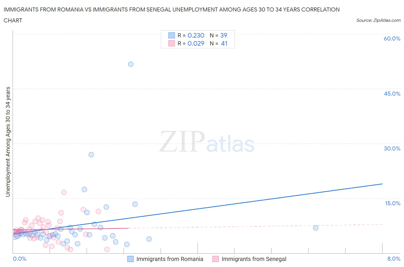 Immigrants from Romania vs Immigrants from Senegal Unemployment Among Ages 30 to 34 years