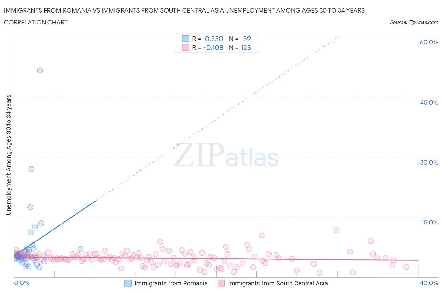 Immigrants from Romania vs Immigrants from South Central Asia Unemployment Among Ages 30 to 34 years