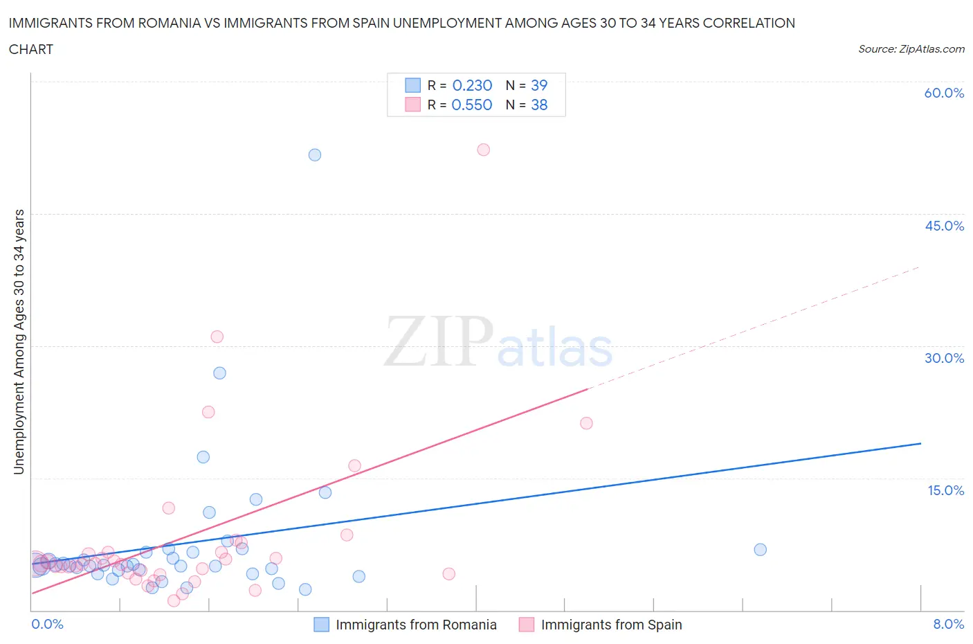 Immigrants from Romania vs Immigrants from Spain Unemployment Among Ages 30 to 34 years