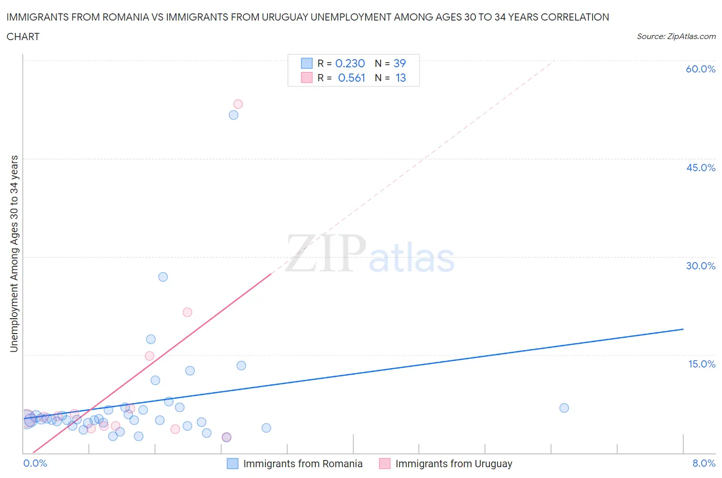 Immigrants from Romania vs Immigrants from Uruguay Unemployment Among Ages 30 to 34 years