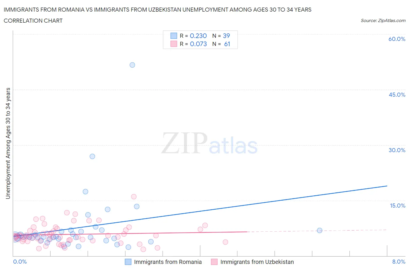 Immigrants from Romania vs Immigrants from Uzbekistan Unemployment Among Ages 30 to 34 years