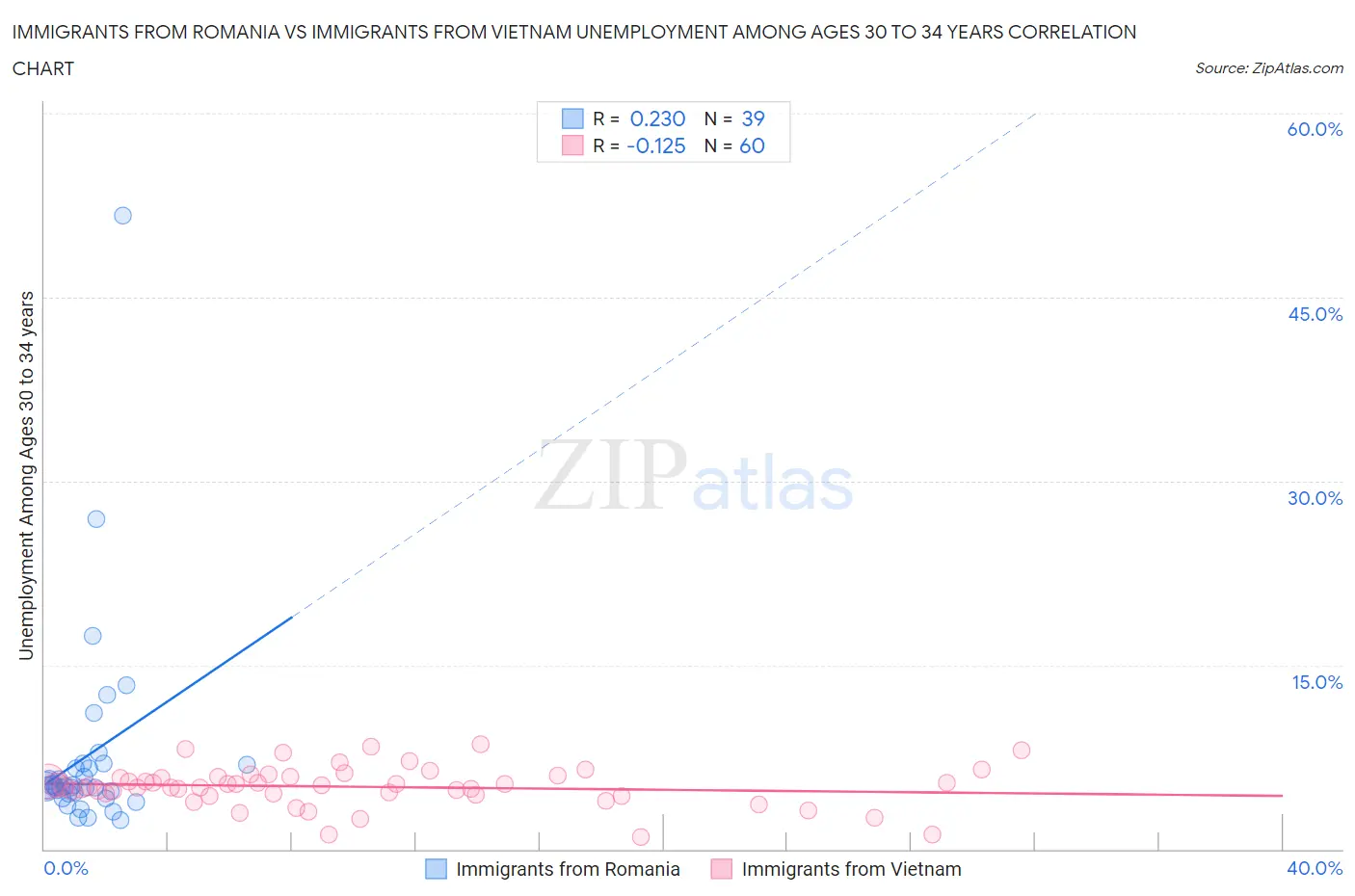 Immigrants from Romania vs Immigrants from Vietnam Unemployment Among Ages 30 to 34 years