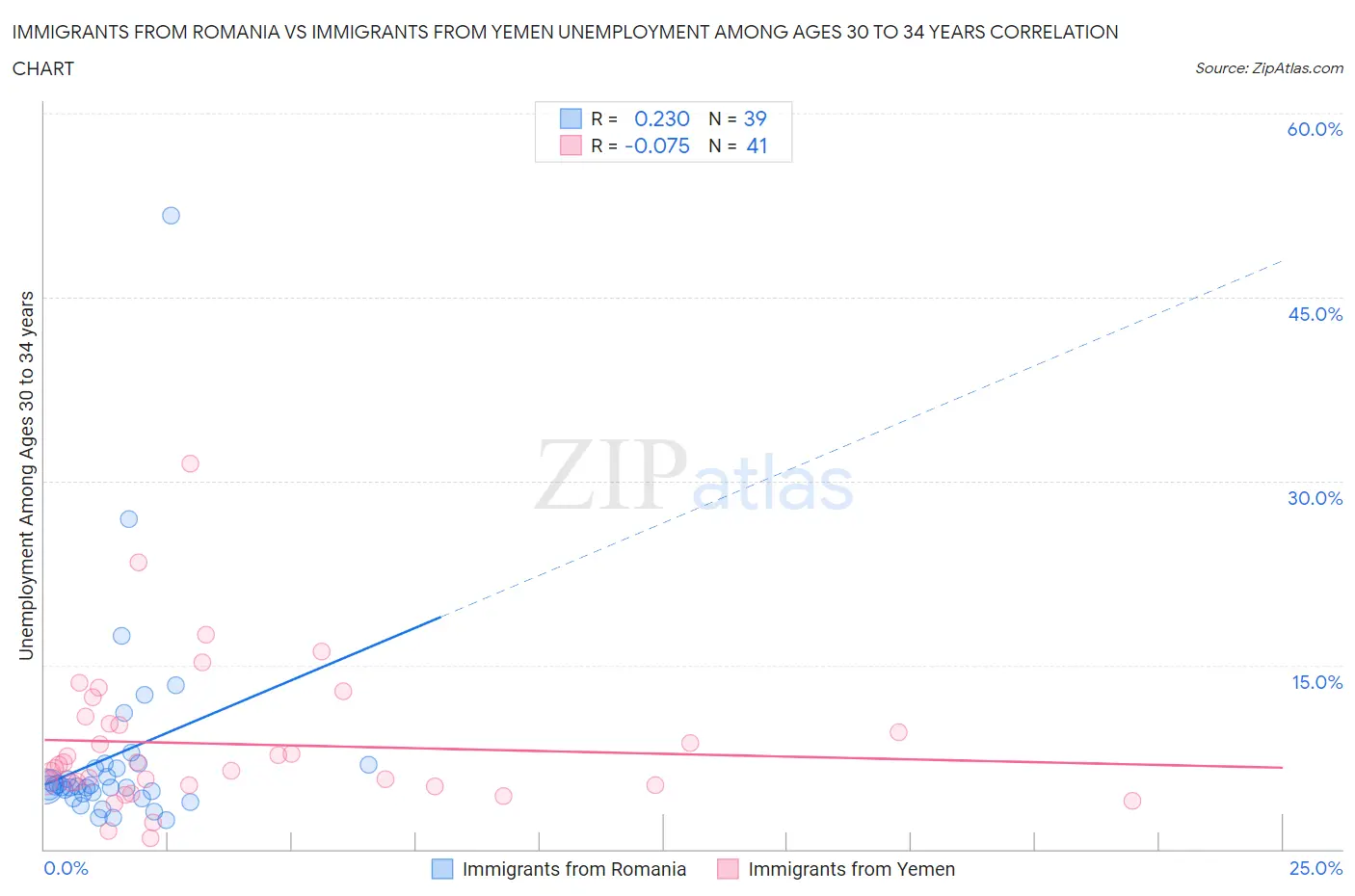 Immigrants from Romania vs Immigrants from Yemen Unemployment Among Ages 30 to 34 years