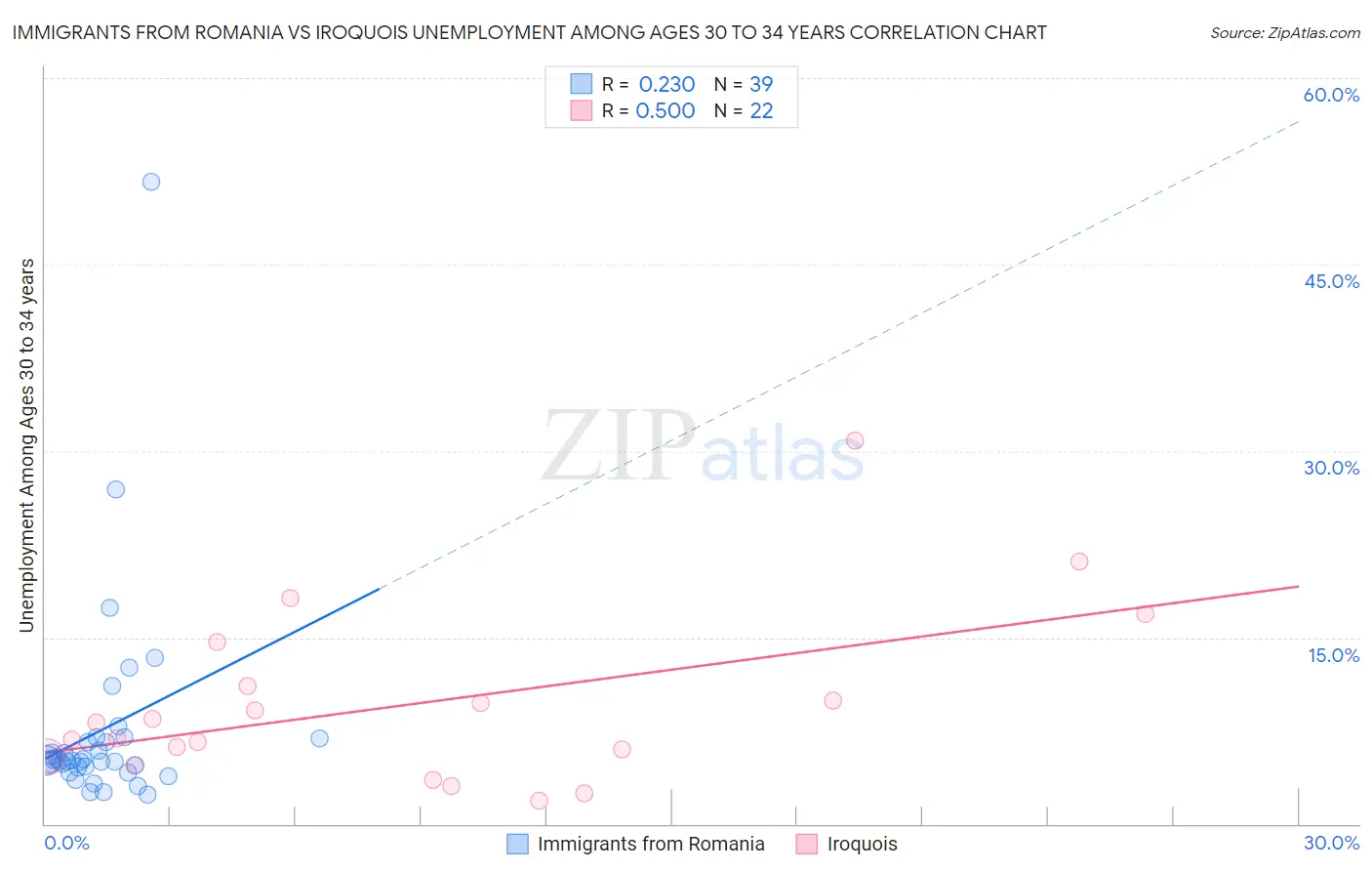 Immigrants from Romania vs Iroquois Unemployment Among Ages 30 to 34 years