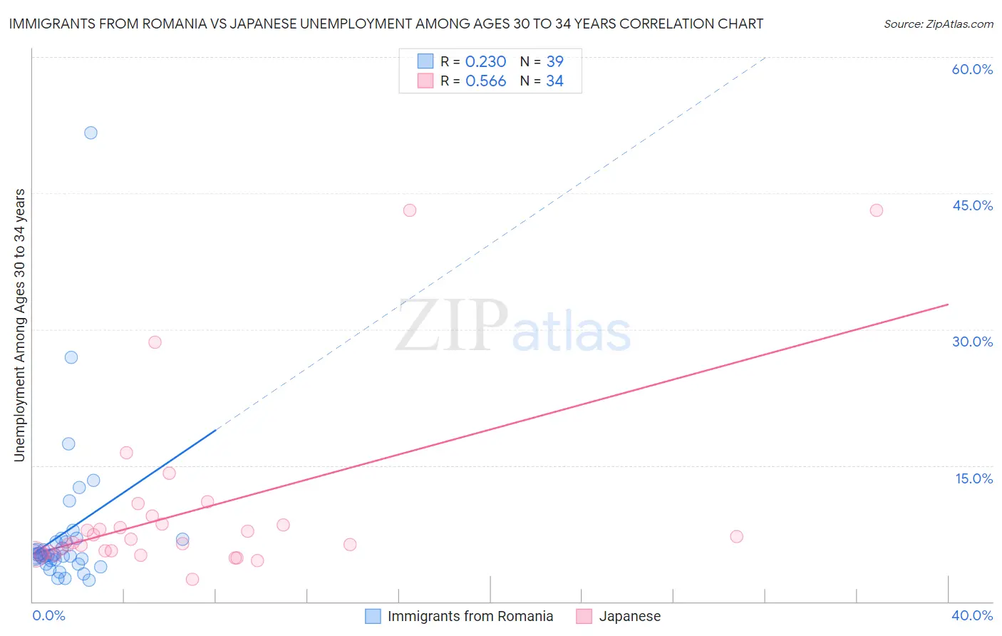 Immigrants from Romania vs Japanese Unemployment Among Ages 30 to 34 years