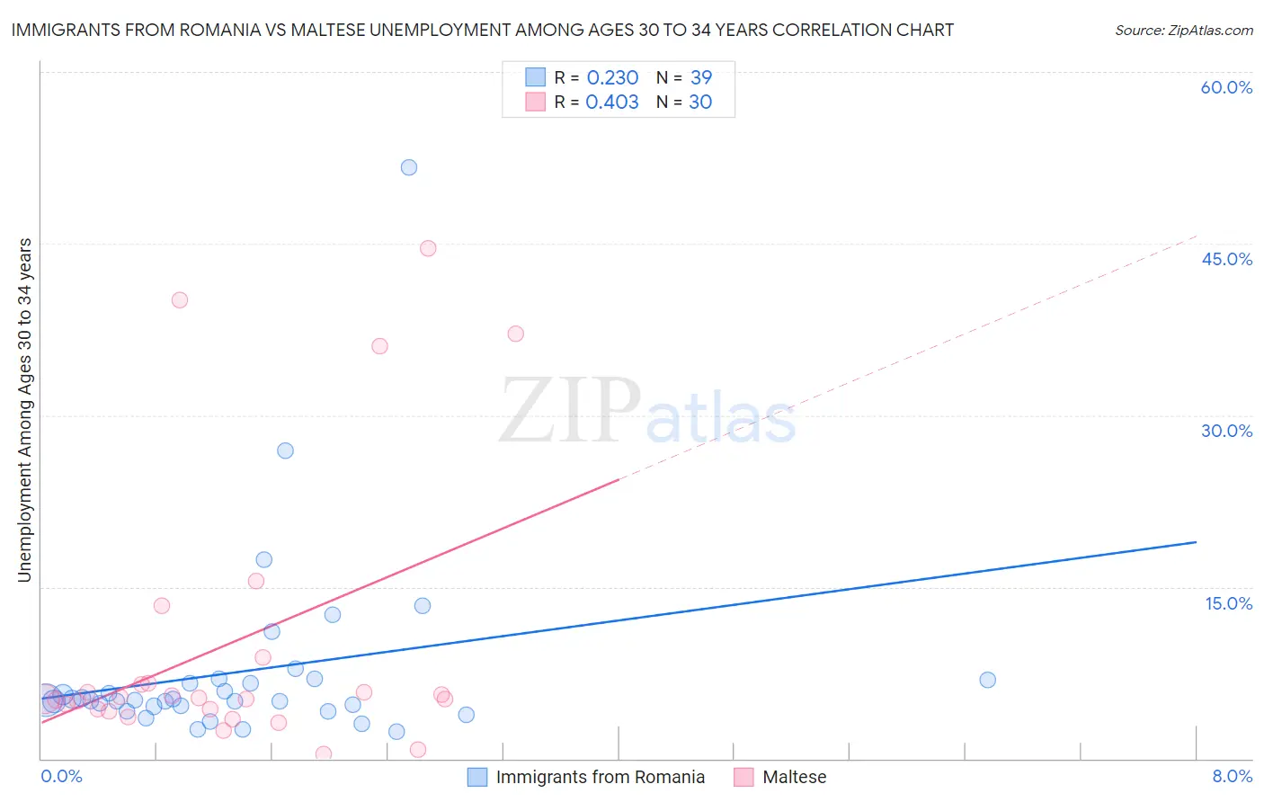 Immigrants from Romania vs Maltese Unemployment Among Ages 30 to 34 years