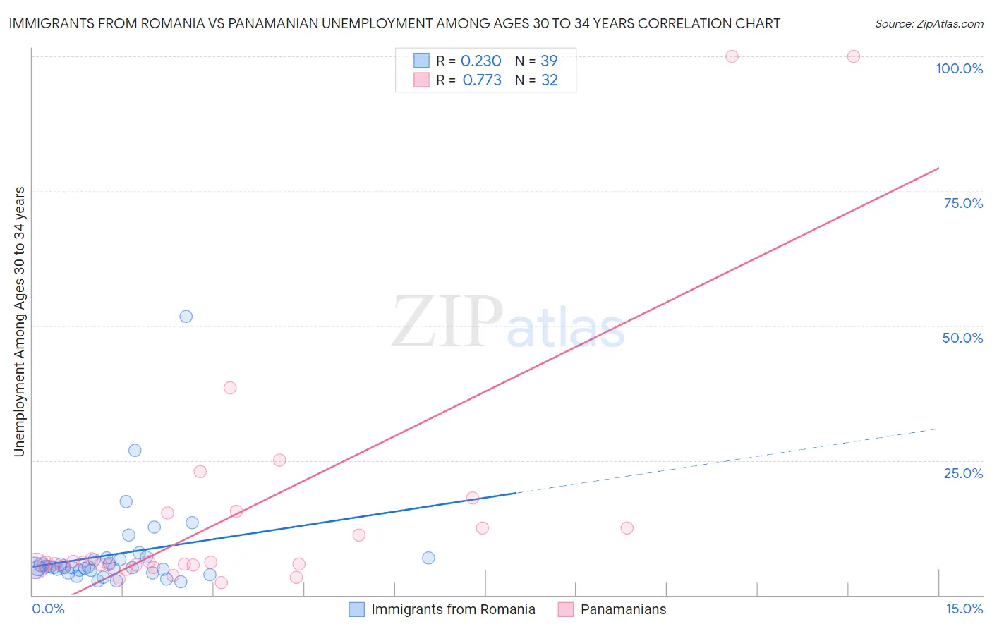 Immigrants from Romania vs Panamanian Unemployment Among Ages 30 to 34 years