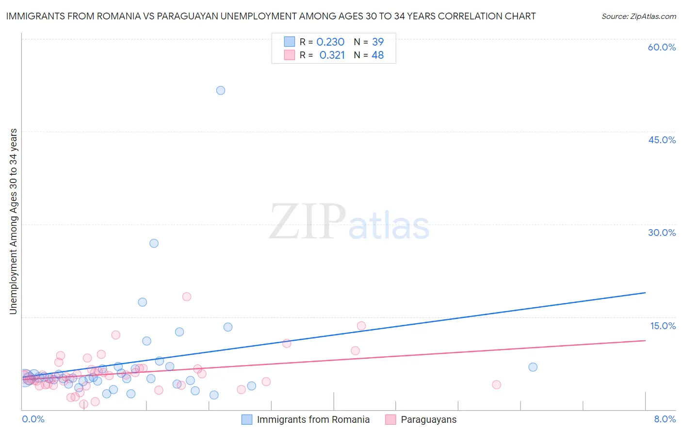 Immigrants from Romania vs Paraguayan Unemployment Among Ages 30 to 34 years