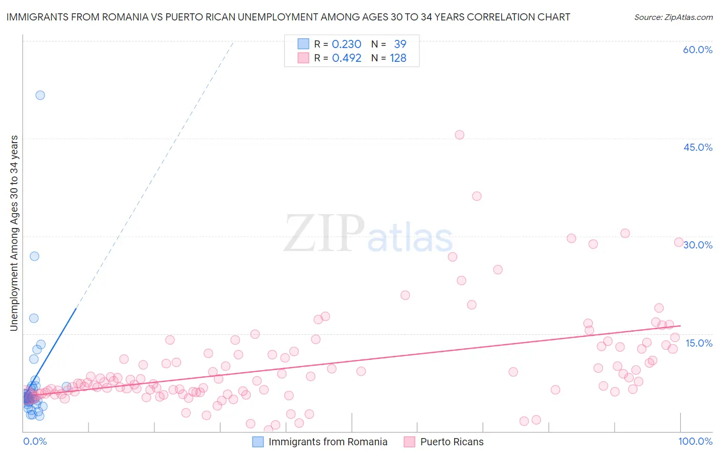 Immigrants from Romania vs Puerto Rican Unemployment Among Ages 30 to 34 years