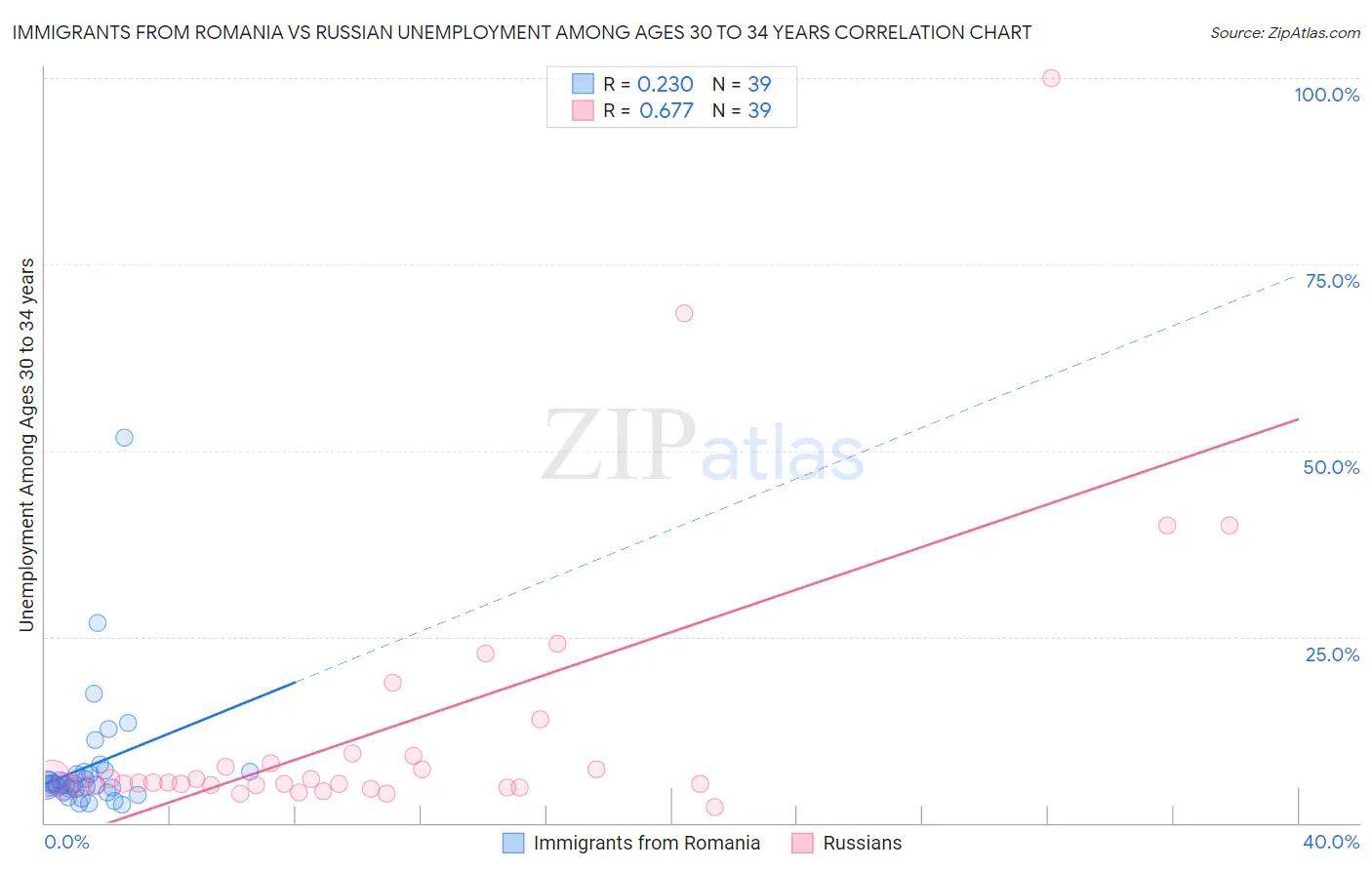 Immigrants from Romania vs Russian Unemployment Among Ages 30 to 34 years