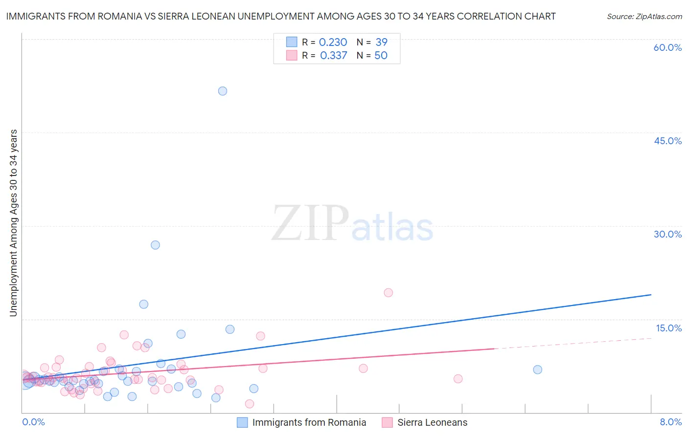 Immigrants from Romania vs Sierra Leonean Unemployment Among Ages 30 to 34 years