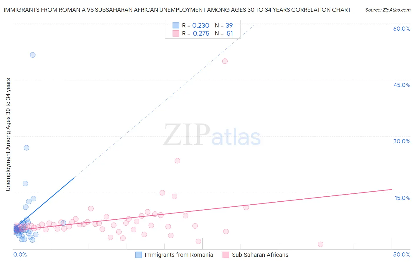 Immigrants from Romania vs Subsaharan African Unemployment Among Ages 30 to 34 years