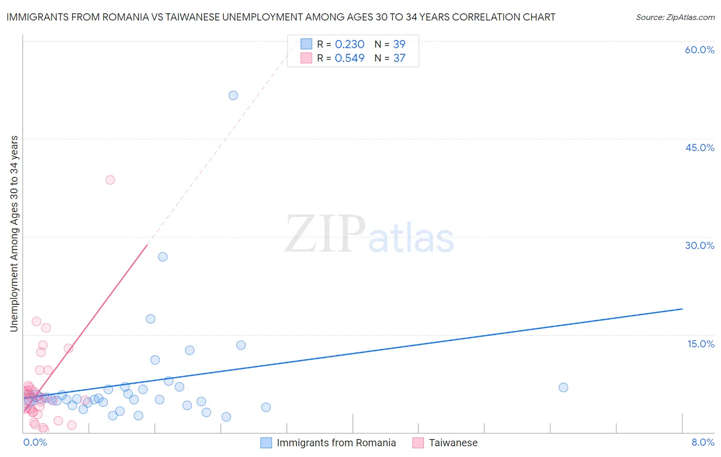 Immigrants from Romania vs Taiwanese Unemployment Among Ages 30 to 34 years